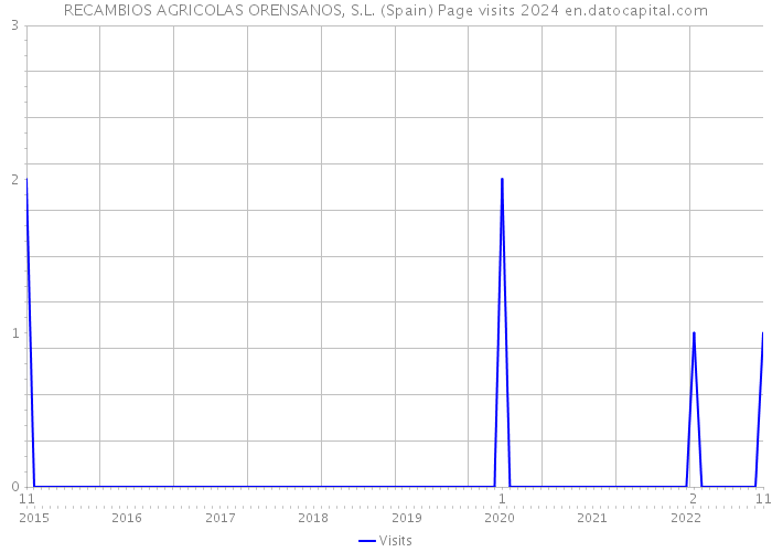 RECAMBIOS AGRICOLAS ORENSANOS, S.L. (Spain) Page visits 2024 