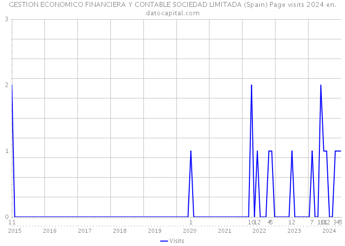 GESTION ECONOMICO FINANCIERA Y CONTABLE SOCIEDAD LIMITADA (Spain) Page visits 2024 
