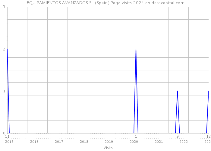 EQUIPAMIENTOS AVANZADOS SL (Spain) Page visits 2024 