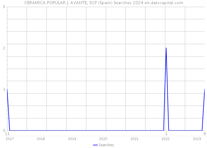 CERAMICA POPULAR J. AVANTE, SCP (Spain) Searches 2024 