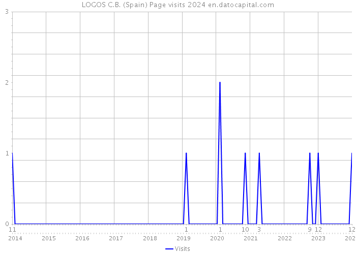 LOGOS C.B. (Spain) Page visits 2024 