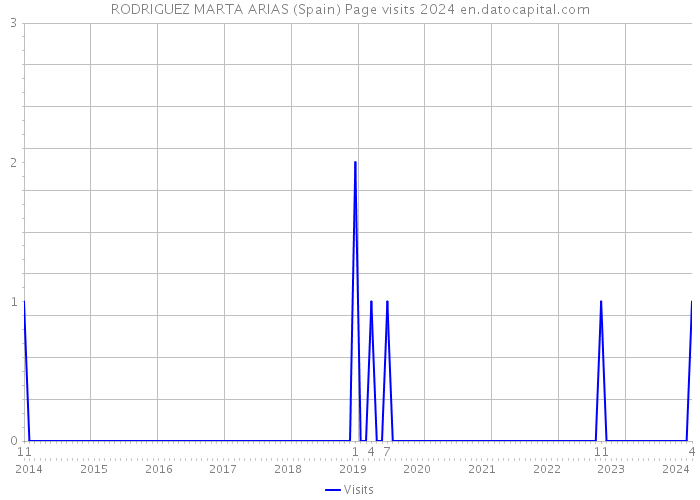 RODRIGUEZ MARTA ARIAS (Spain) Page visits 2024 