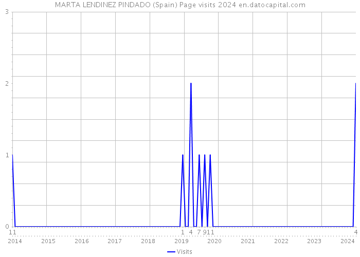 MARTA LENDINEZ PINDADO (Spain) Page visits 2024 