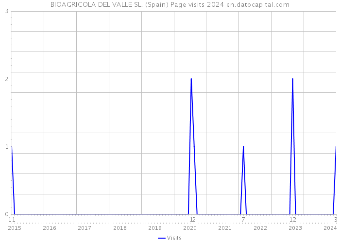 BIOAGRICOLA DEL VALLE SL. (Spain) Page visits 2024 