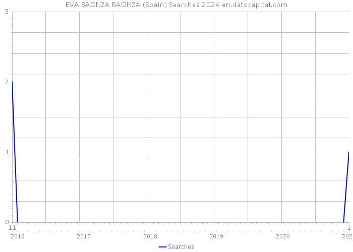 EVA BAONZA BAONZA (Spain) Searches 2024 