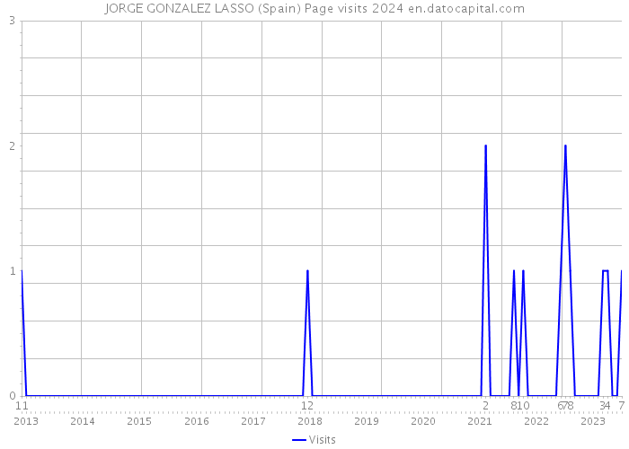 JORGE GONZALEZ LASSO (Spain) Page visits 2024 