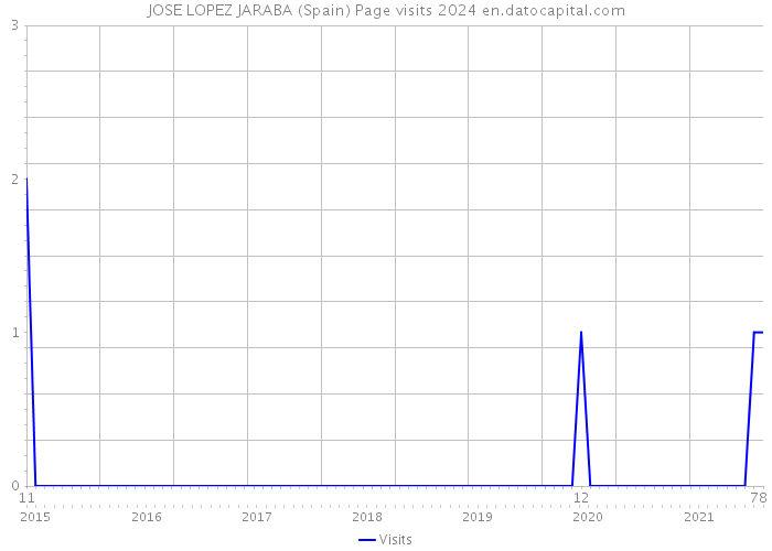 JOSE LOPEZ JARABA (Spain) Page visits 2024 