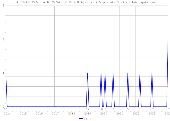 ELABORADOS METALICOS SA (EXTINGUIDA) (Spain) Page visits 2024 