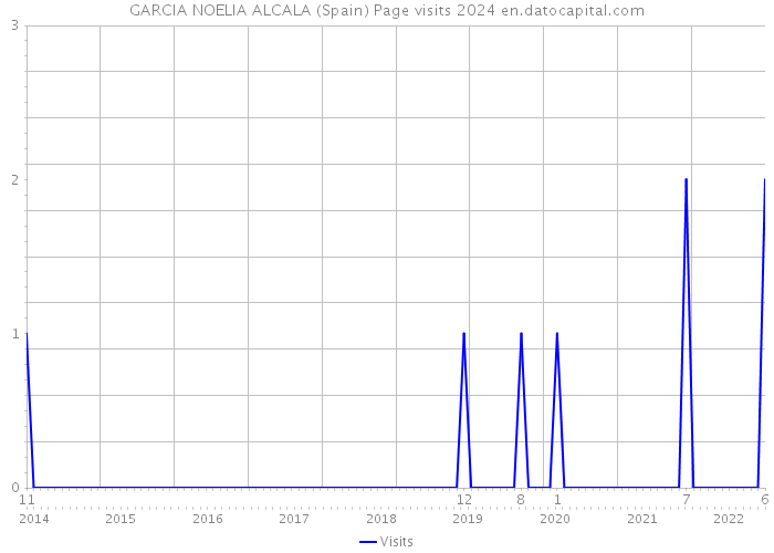 GARCIA NOELIA ALCALA (Spain) Page visits 2024 