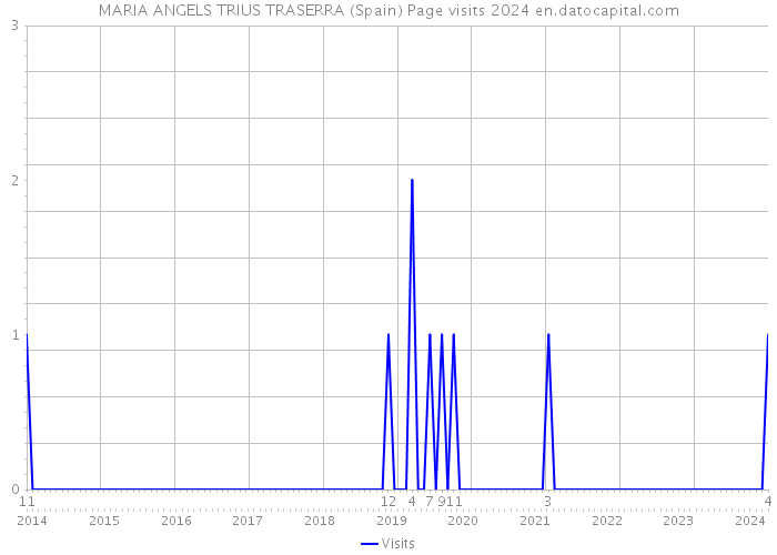 MARIA ANGELS TRIUS TRASERRA (Spain) Page visits 2024 