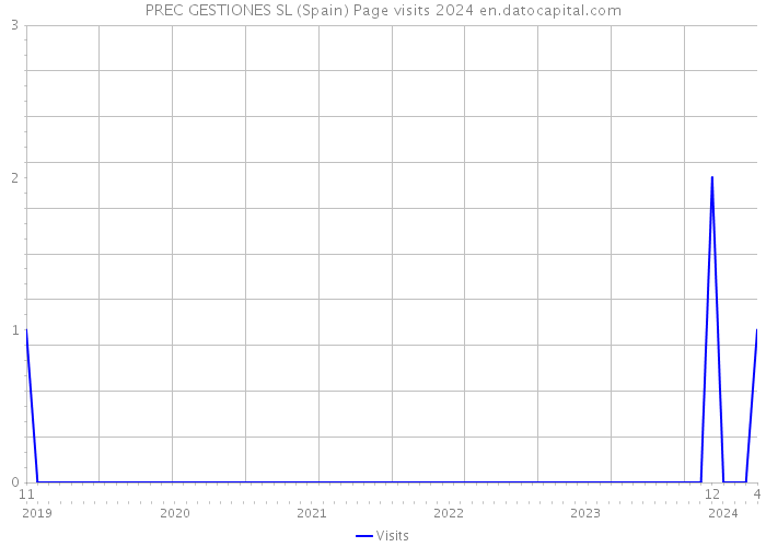 PREC GESTIONES SL (Spain) Page visits 2024 