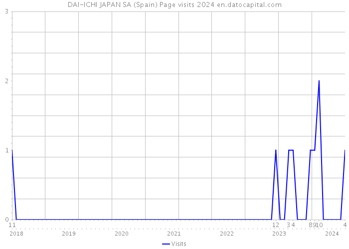 DAI-ICHI JAPAN SA (Spain) Page visits 2024 