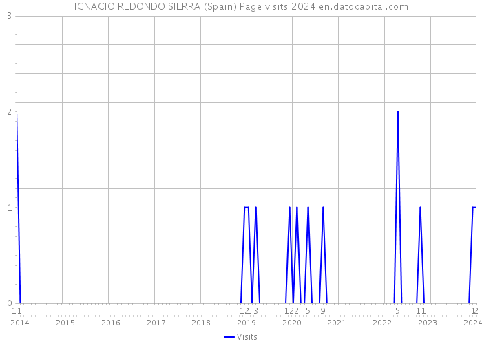 IGNACIO REDONDO SIERRA (Spain) Page visits 2024 