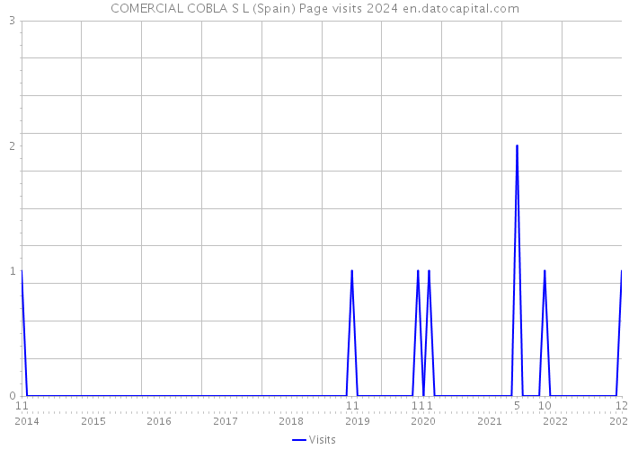 COMERCIAL COBLA S L (Spain) Page visits 2024 