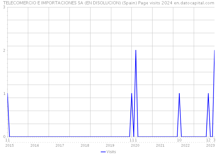 TELECOMERCIO E IMPORTACIONES SA (EN DISOLUCION) (Spain) Page visits 2024 