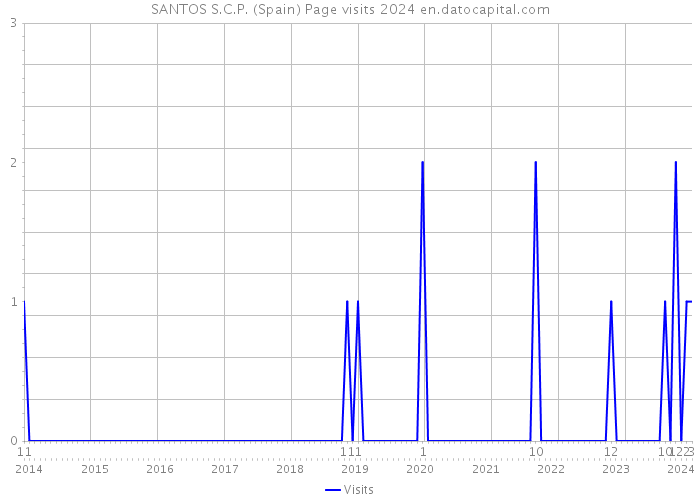 SANTOS S.C.P. (Spain) Page visits 2024 