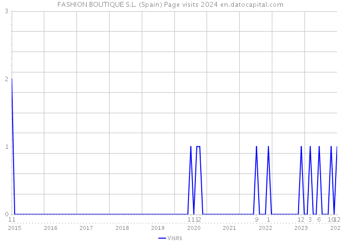 FASHION BOUTIQUE S.L. (Spain) Page visits 2024 