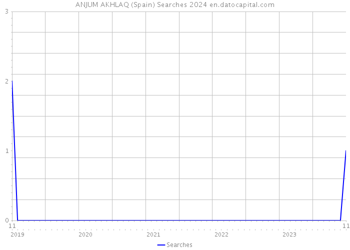 ANJUM AKHLAQ (Spain) Searches 2024 