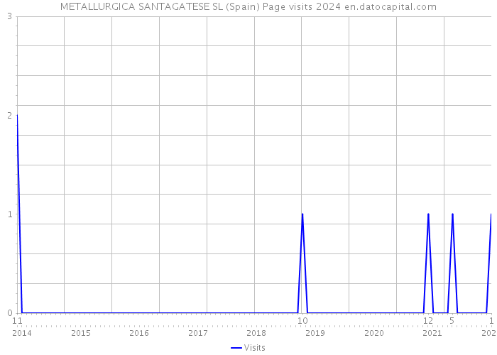METALLURGICA SANTAGATESE SL (Spain) Page visits 2024 