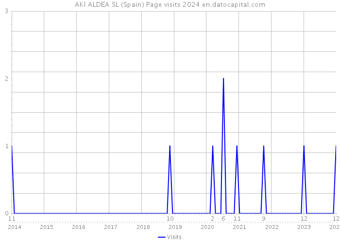 AKI ALDEA SL (Spain) Page visits 2024 