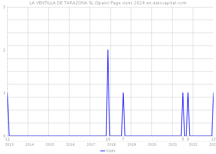 LA VENTILLA DE TARAZONA SL (Spain) Page visits 2024 