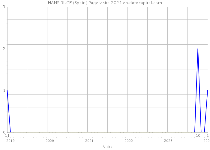 HANS RUGE (Spain) Page visits 2024 