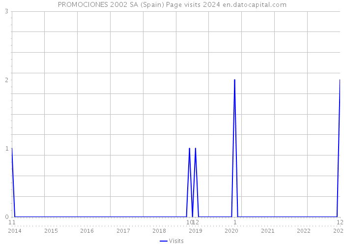 PROMOCIONES 2002 SA (Spain) Page visits 2024 