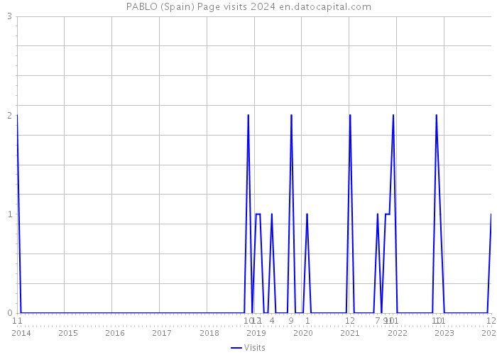 PABLO (Spain) Page visits 2024 