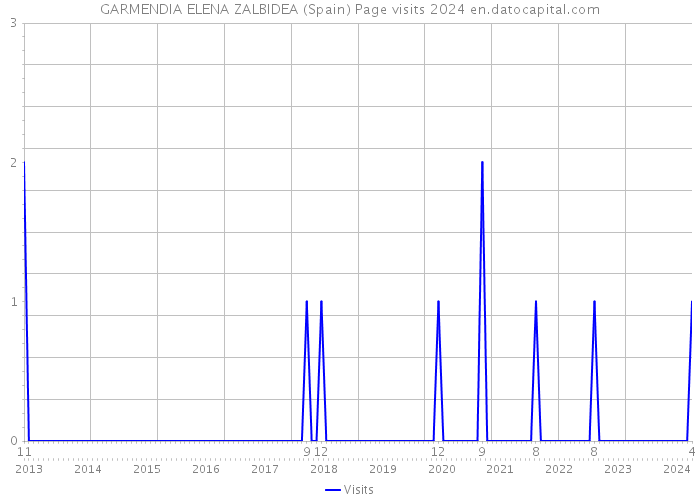 GARMENDIA ELENA ZALBIDEA (Spain) Page visits 2024 