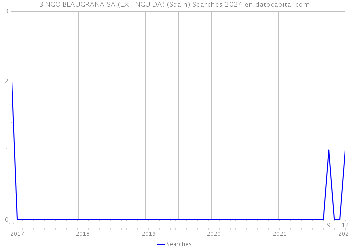 BINGO BLAUGRANA SA (EXTINGUIDA) (Spain) Searches 2024 