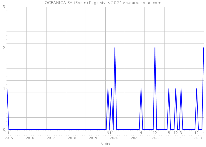 OCEANICA SA (Spain) Page visits 2024 