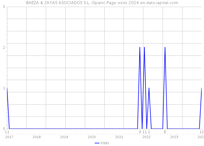 BAEZA & ZAYAS ASOCIADOS S.L. (Spain) Page visits 2024 
