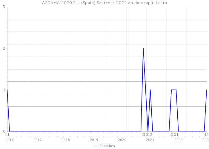 ASDAMA 2020 S.L. (Spain) Searches 2024 