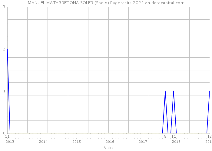 MANUEL MATARREDONA SOLER (Spain) Page visits 2024 