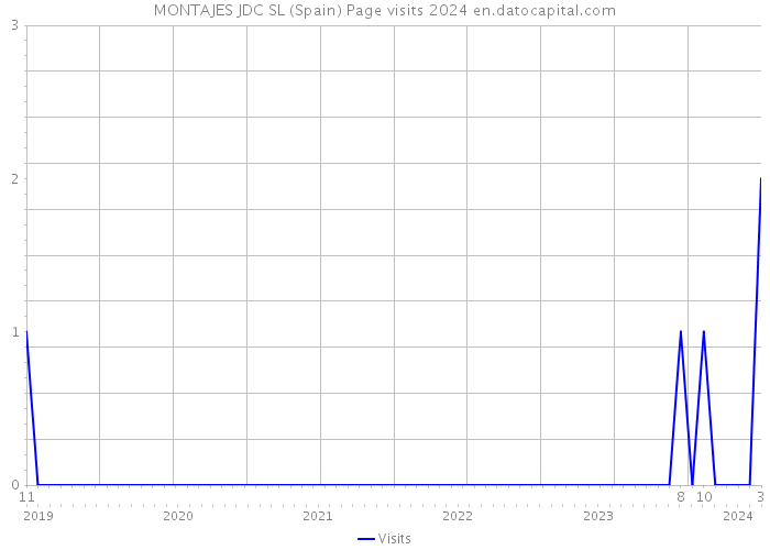 MONTAJES JDC SL (Spain) Page visits 2024 