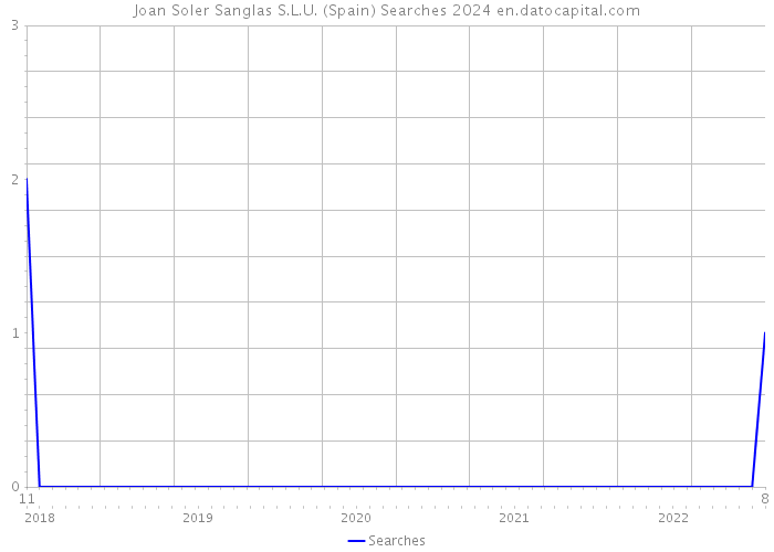 Joan Soler Sanglas S.L.U. (Spain) Searches 2024 