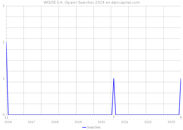 WOLFE S.A. (Spain) Searches 2024 