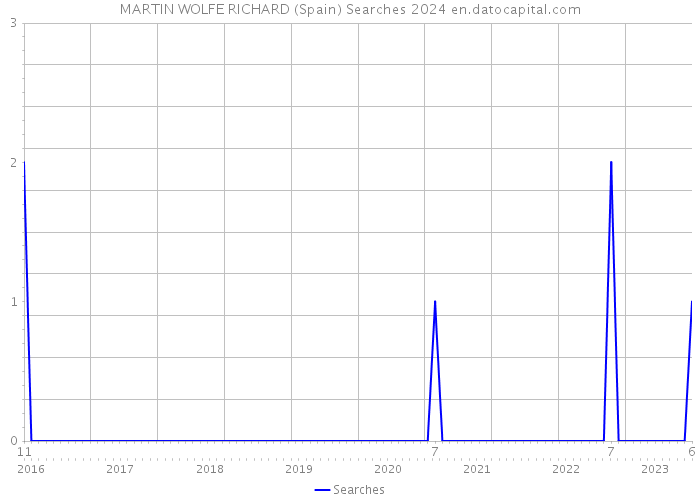 MARTIN WOLFE RICHARD (Spain) Searches 2024 