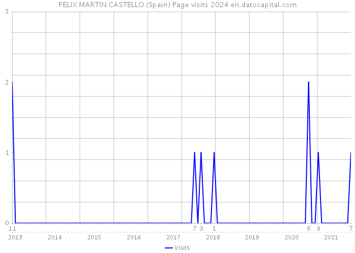FELIX MARTIN CASTELLO (Spain) Page visits 2024 