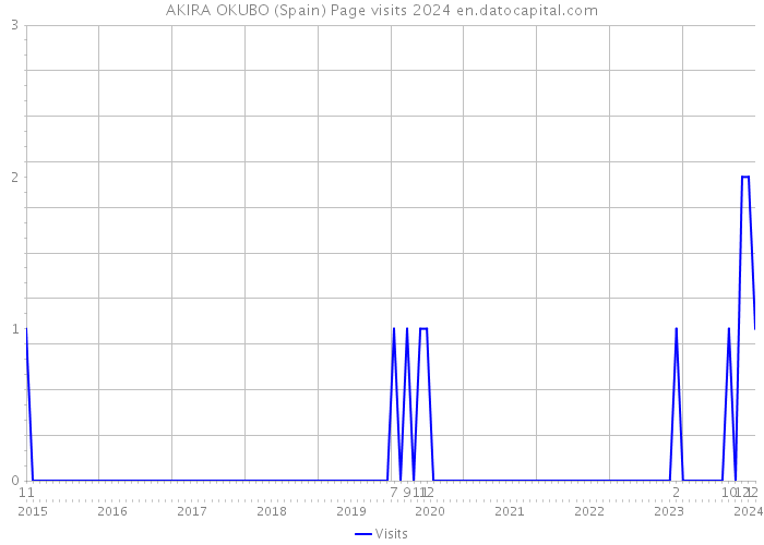 AKIRA OKUBO (Spain) Page visits 2024 