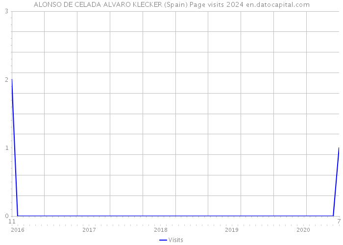 ALONSO DE CELADA ALVARO KLECKER (Spain) Page visits 2024 