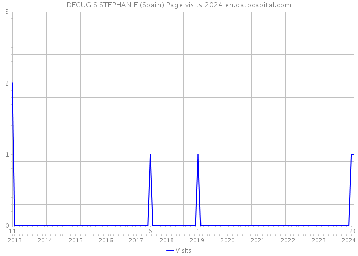 DECUGIS STEPHANIE (Spain) Page visits 2024 