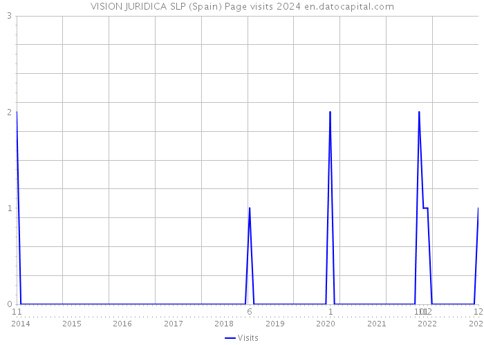 VISION JURIDICA SLP (Spain) Page visits 2024 