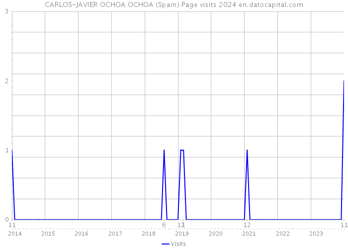 CARLOS-JAVIER OCHOA OCHOA (Spain) Page visits 2024 