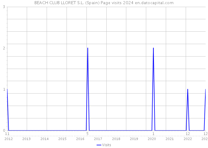 BEACH CLUB LLORET S.L. (Spain) Page visits 2024 