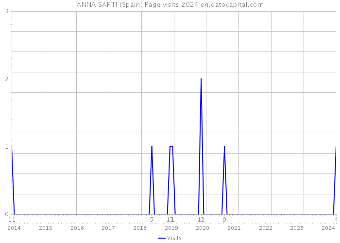 ANNA SARTI (Spain) Page visits 2024 