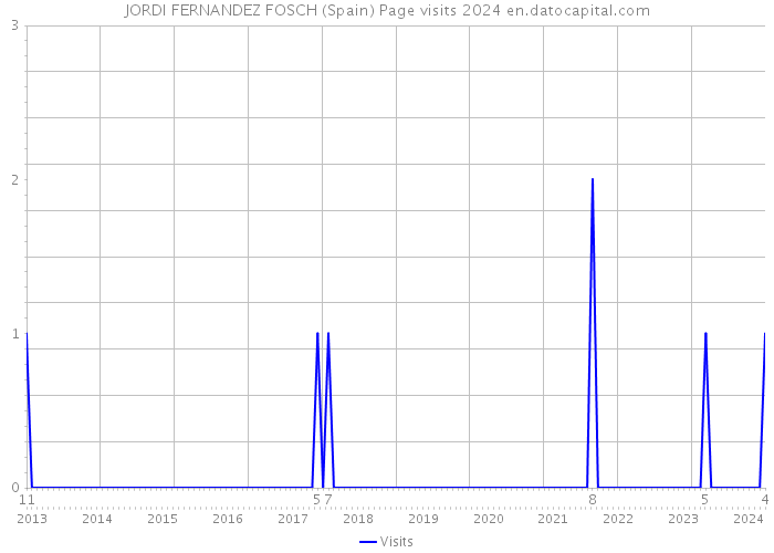 JORDI FERNANDEZ FOSCH (Spain) Page visits 2024 