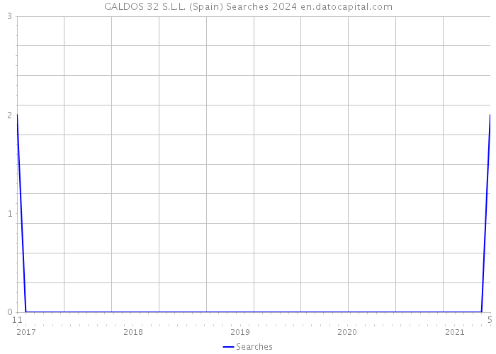 GALDOS 32 S.L.L. (Spain) Searches 2024 