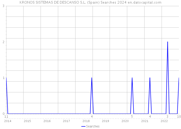 KRONOS SISTEMAS DE DESCANSO S.L. (Spain) Searches 2024 