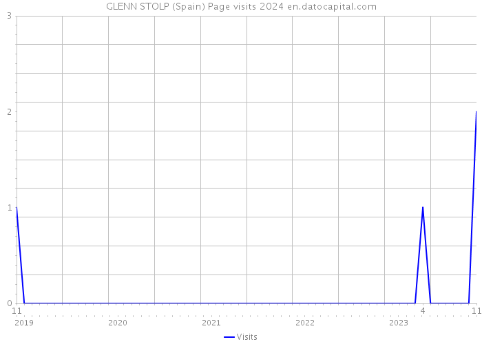 GLENN STOLP (Spain) Page visits 2024 